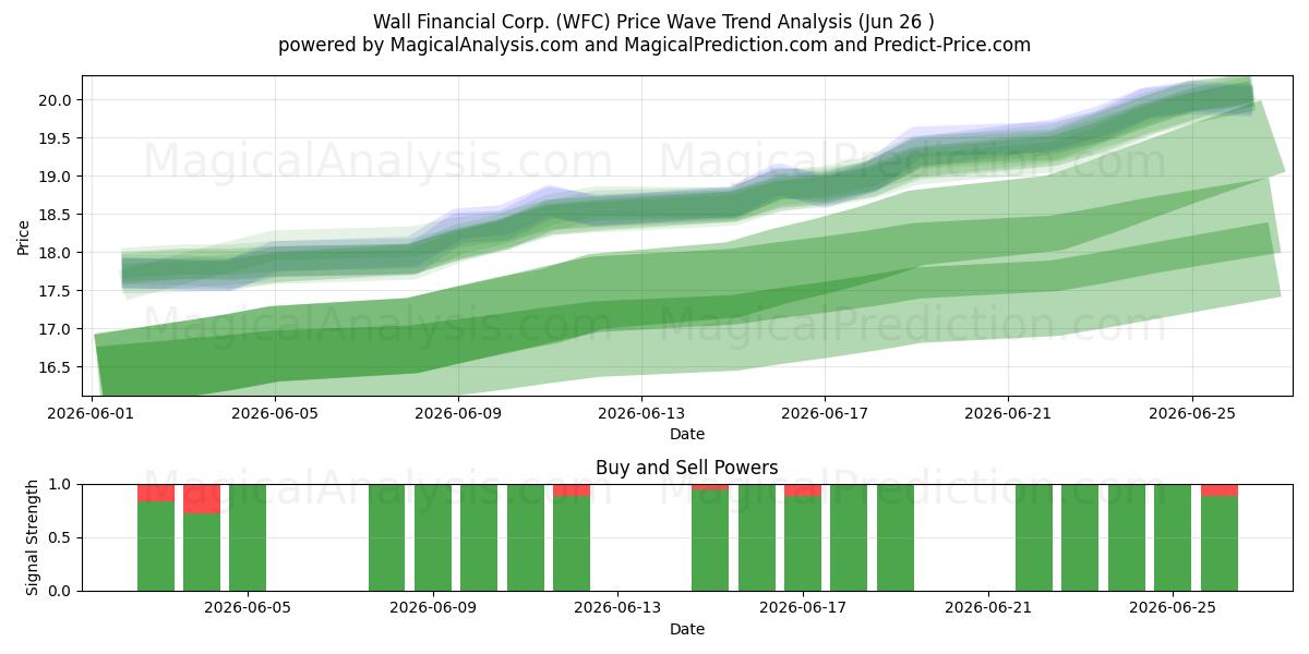  Wall Financial Corp. (WFC) Support and Resistance area (25 Jun) 