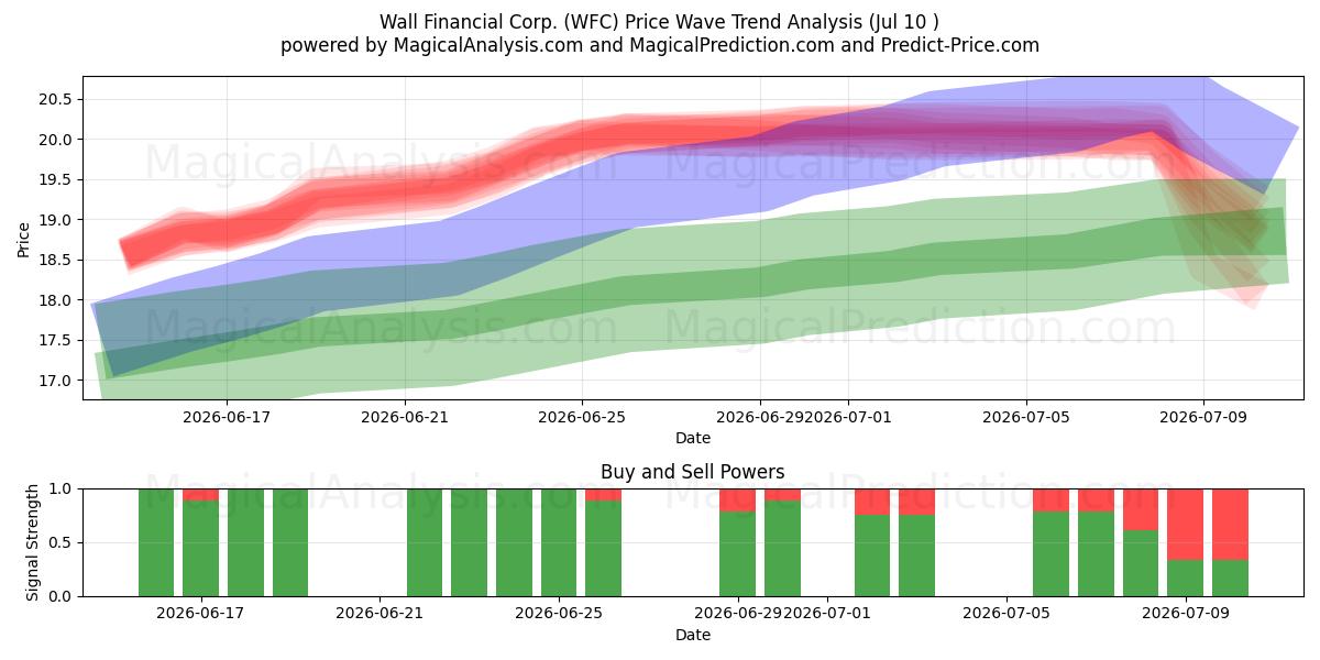  Wall Financial Corp. (WFC) Support and Resistance area (09 Jul) 