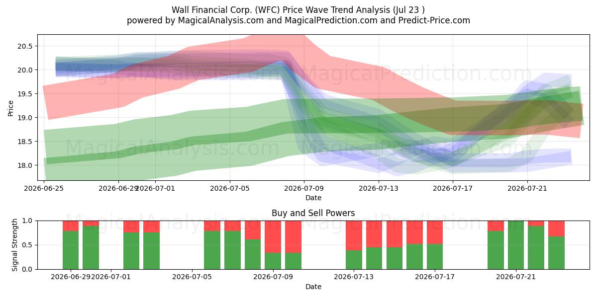  Wall Financial Corp. (WFC) Support and Resistance area (22 Jul) 