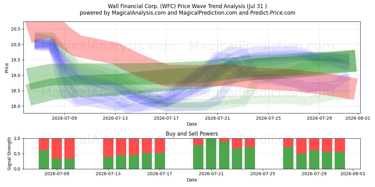  Wall Financial Corp. (WFC) Support and Resistance area (30 Jul) 