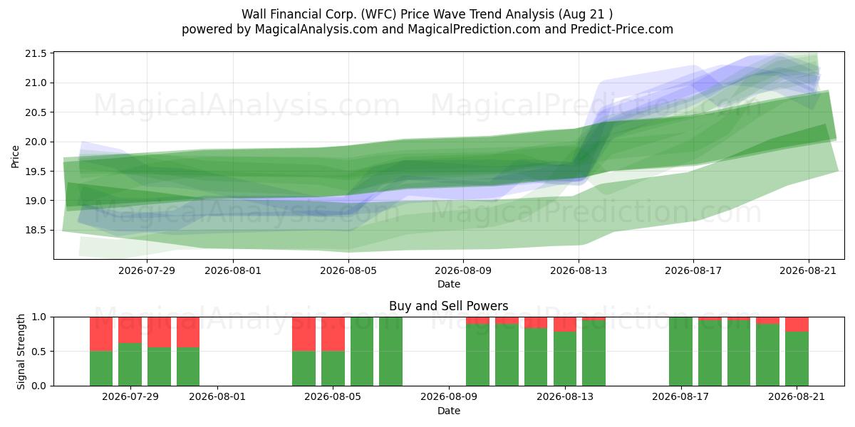  Wall Financial Corp. (WFC) Support and Resistance area (20 Aug) 