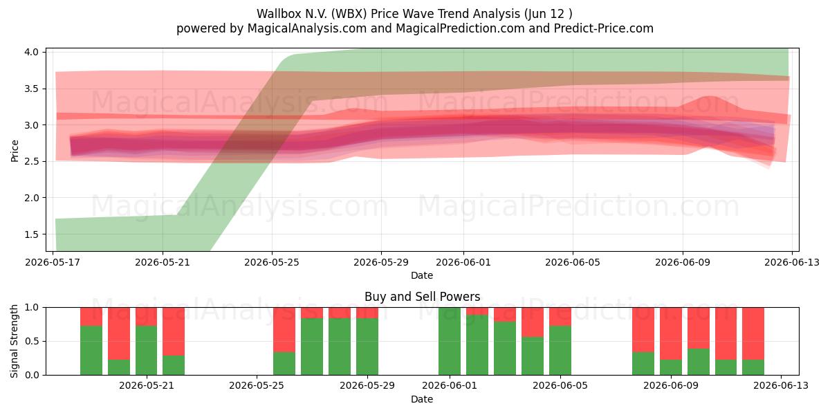  Wallbox N.V. (WBX) Support and Resistance area (11 Jun) 