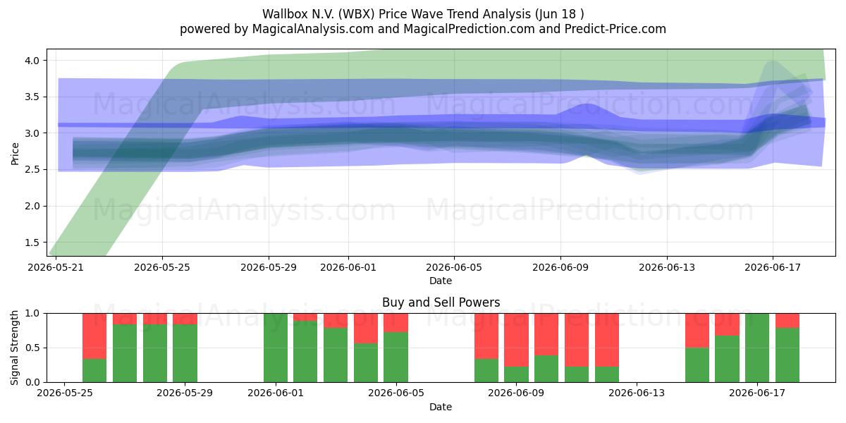  Wallbox N.V. (WBX) Support and Resistance area (17 Jun) 