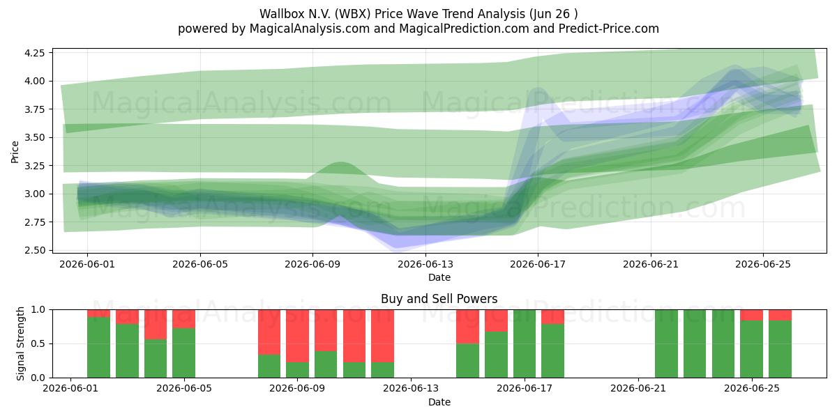  Wallbox N.V. (WBX) Support and Resistance area (25 Jun) 