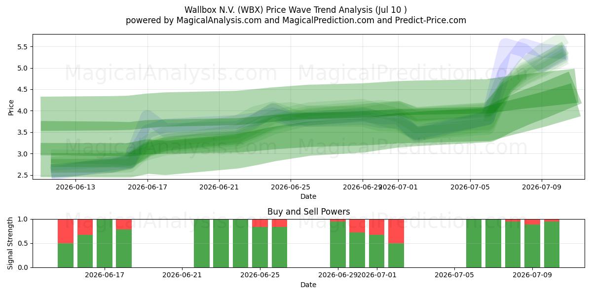  Wallbox N.V. (WBX) Support and Resistance area (09 Jul) 