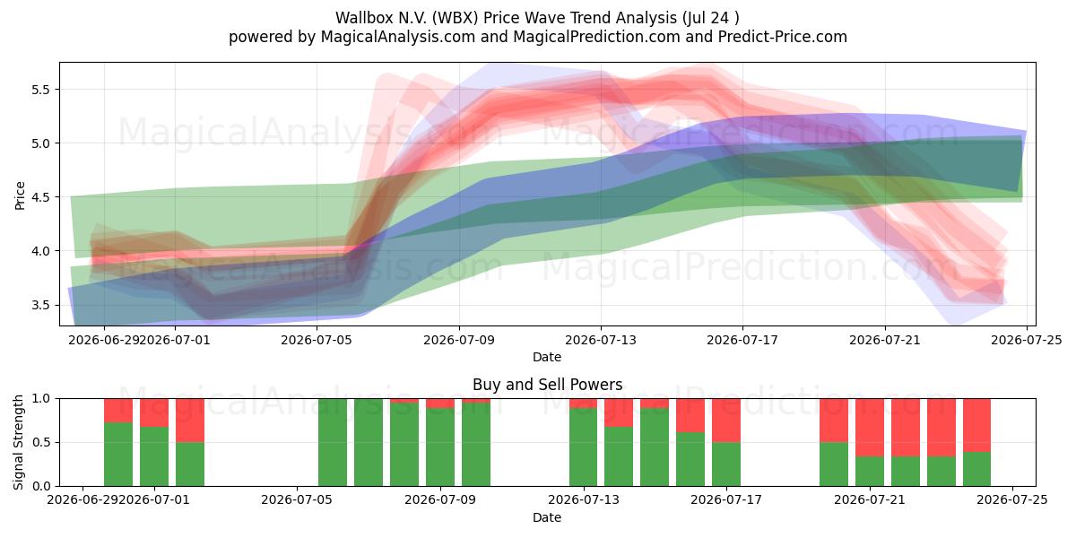 Wallbox N.V. (WBX) Support and Resistance area (23 Jul) 