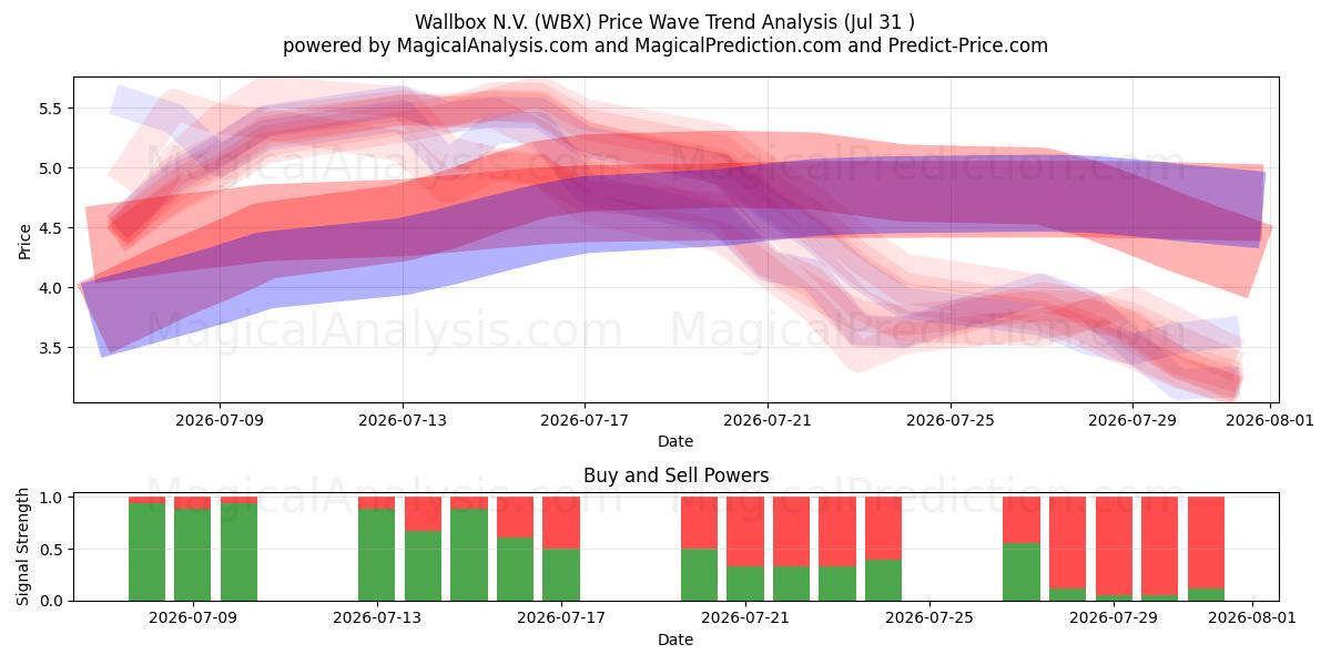  Wallbox N.V. (WBX) Support and Resistance area (30 Jul) 