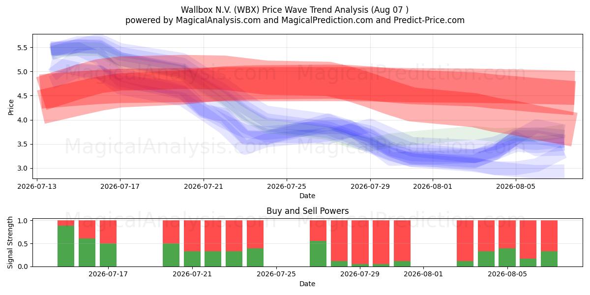  Wallbox N.V. (WBX) Support and Resistance area (06 Aug) 