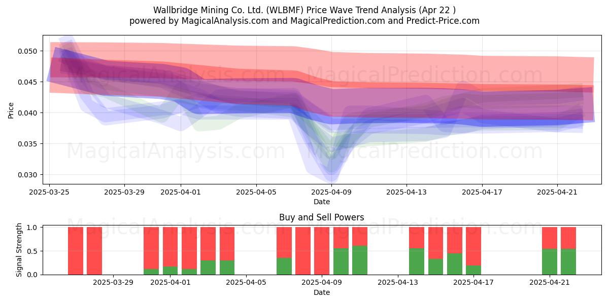 Wallbridge Mining Co. Ltd. (WLBMF) Support and Resistance area (22 Apr) 