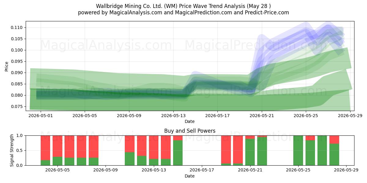  Wallbridge Mining Co. Ltd. (WM) Support and Resistance area (27 May) 