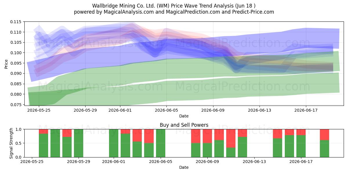  Wallbridge Mining Co. Ltd. (WM) Support and Resistance area (17 Jun) 