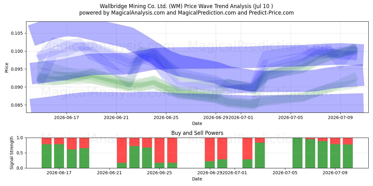  Wallbridge Mining Co. Ltd. (WM) Support and Resistance area (09 Jul) 