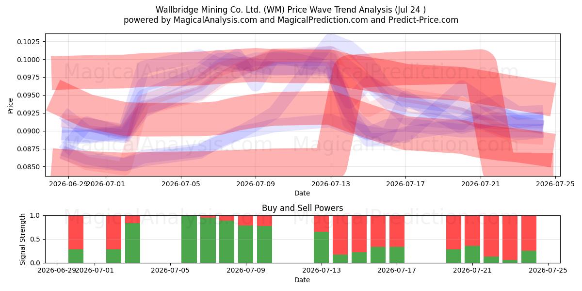  Wallbridge Mining Co. Ltd. (WM) Support and Resistance area (23 Jul) 