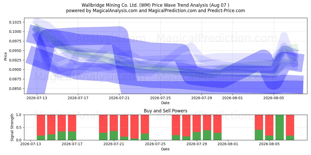 Wallbridge Mining Co. Ltd. (WM) Support and Resistance area (06 Aug) 