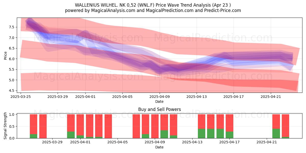  WALLENIUS WILHEL. NK 0,52 (WNL.F) Support and Resistance area (23 Apr) 