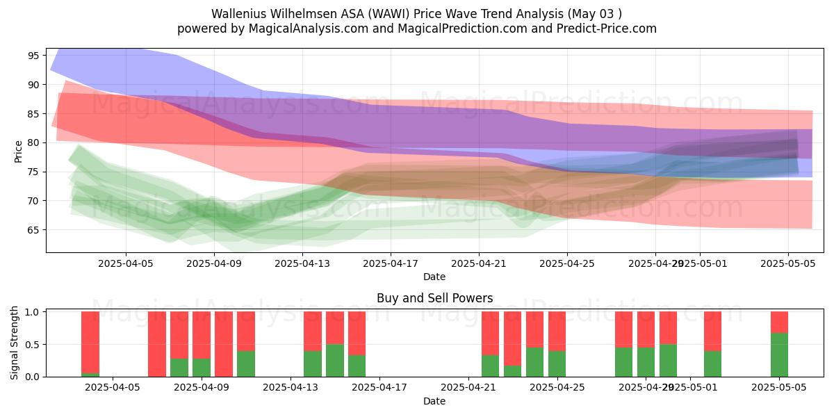 Wallenius Wilhelmsen ASA (WAWI) Support and Resistance area (03 May) Wallenius Wilhelmsen ASA (WAWI) Support and Resistance area (03 May)