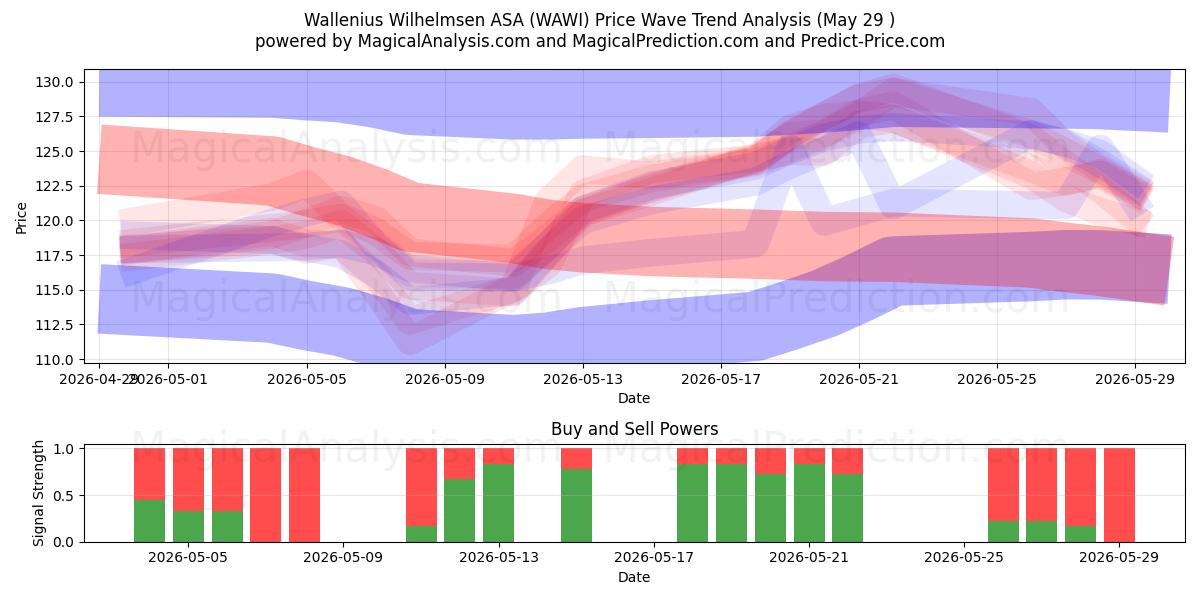  Wallenius Wilhelmsen ASA (WAWI) Support and Resistance area (28 May) 