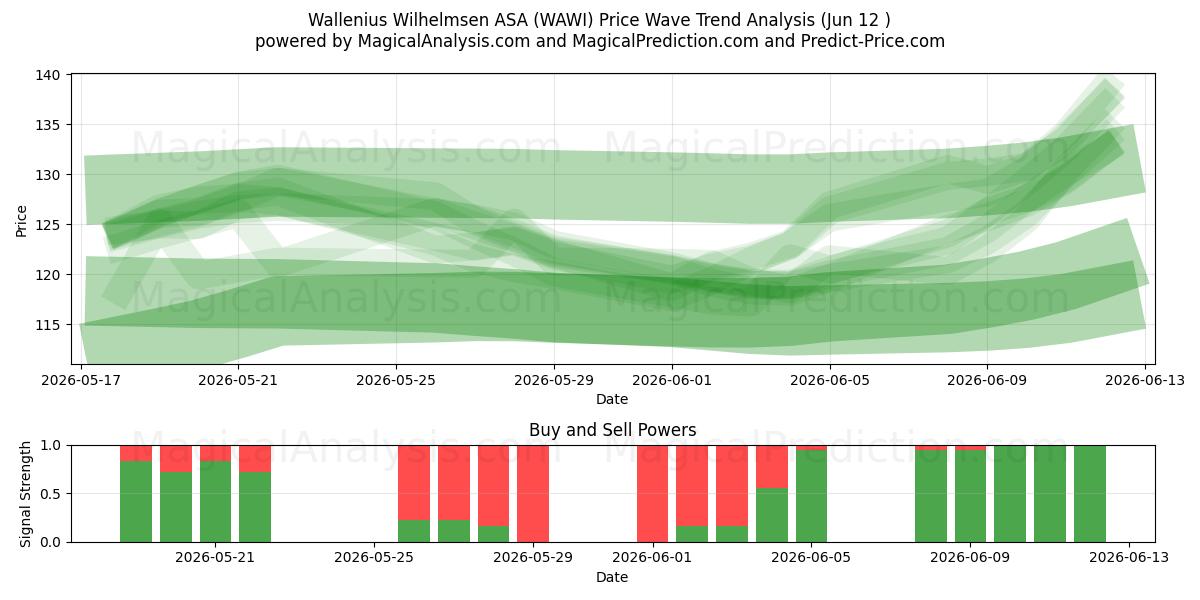  Wallenius Wilhelmsen ASA (WAWI) Support and Resistance area (09 Jun) 