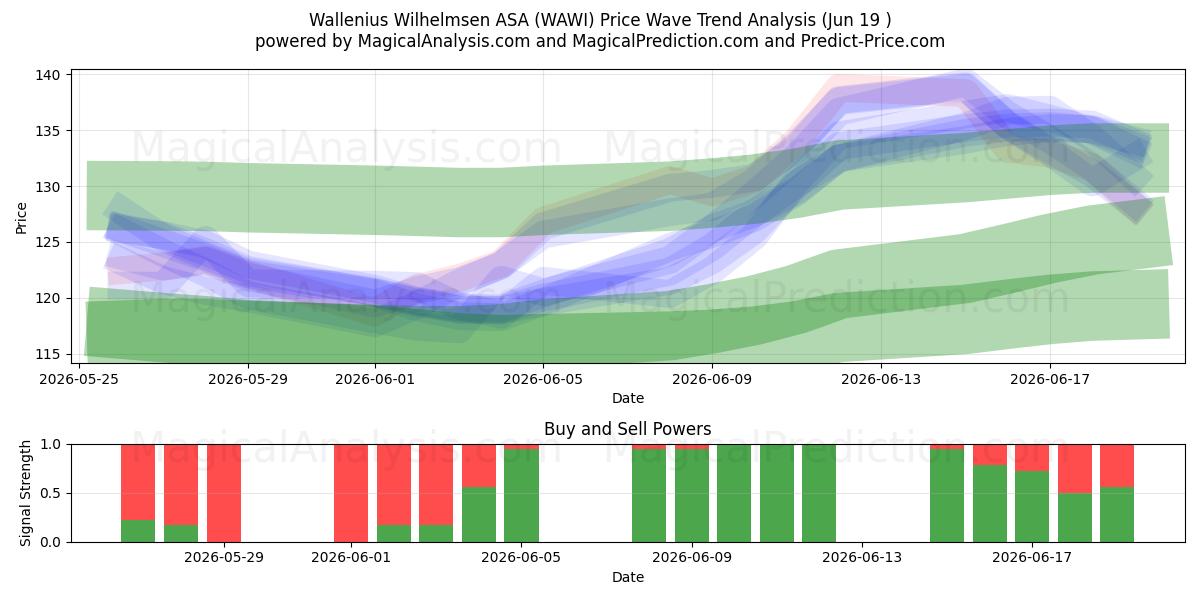  Wallenius Wilhelmsen ASA (WAWI) Support and Resistance area (18 Jun) 