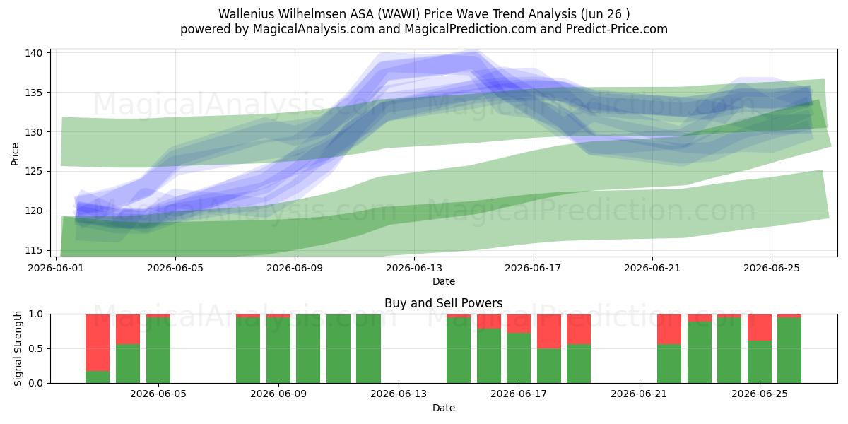  Wallenius Wilhelmsen ASA (WAWI) Support and Resistance area (25 Jun) 