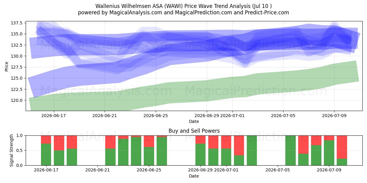  Wallenius Wilhelmsen ASA (WAWI) Support and Resistance area (09 Jul) 