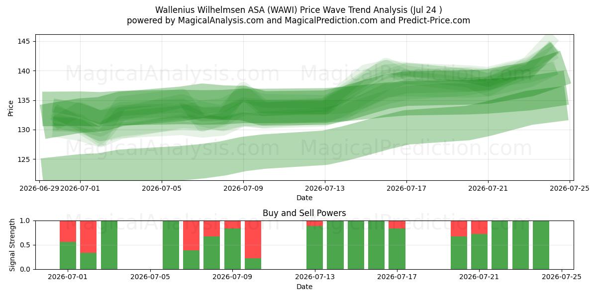  Wallenius Wilhelmsen ASA (WAWI) Support and Resistance area (23 Jul) 