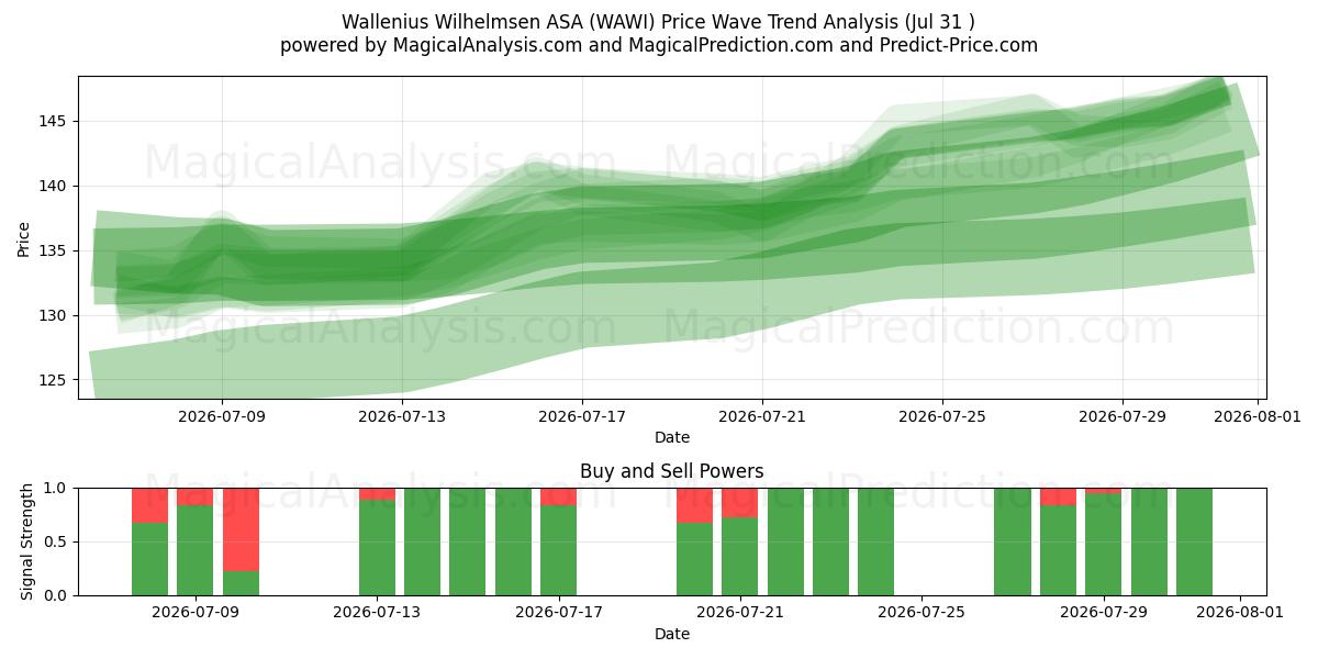  Wallenius Wilhelmsen ASA (WAWI) Support and Resistance area (30 Jul) 