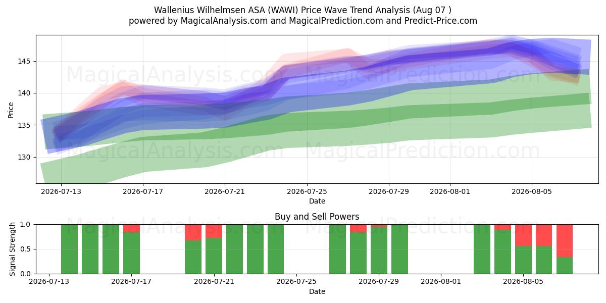  Wallenius Wilhelmsen ASA (WAWI) Support and Resistance area (06 Aug) 