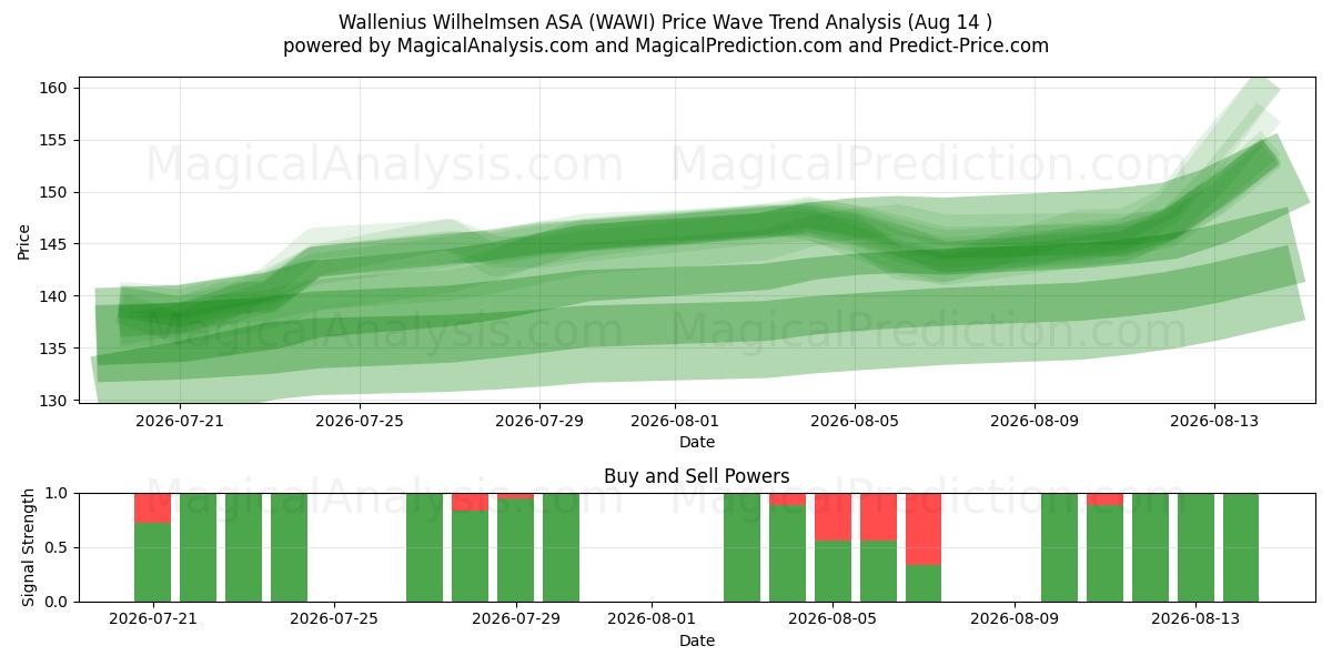  Wallenius Wilhelmsen ASA (WAWI) Support and Resistance area (13 Aug) 