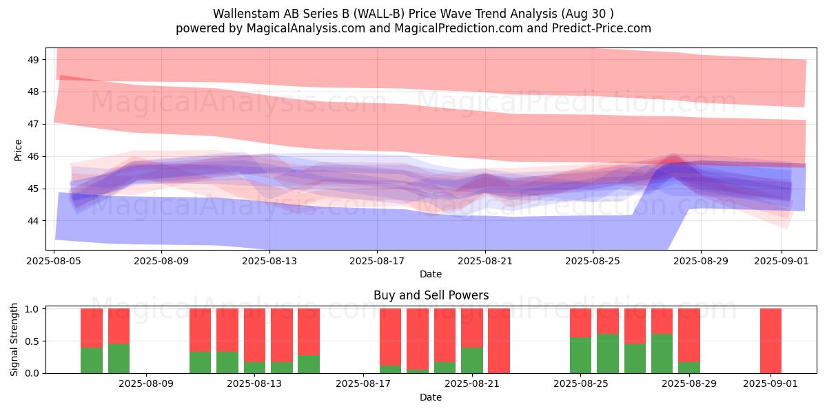 Wallenstam AB Series B (WALL-B) Support and Resistance area (28 Aug) Wallenstam AB Series B (WALL-B) Support and Resistance area (28 Aug)