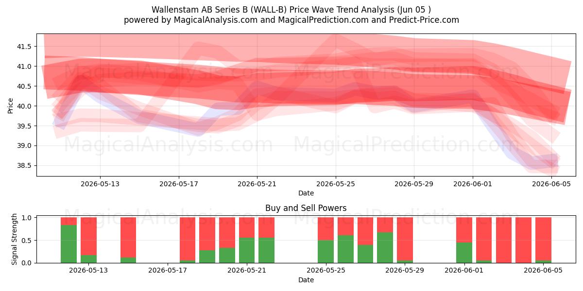  Wallenstam AB Series B (WALL-B) Support and Resistance area (04 Jun) 
