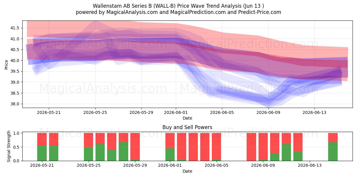  Wallenstam AB Series B (WALL-B) Support and Resistance area (11 Jun) 