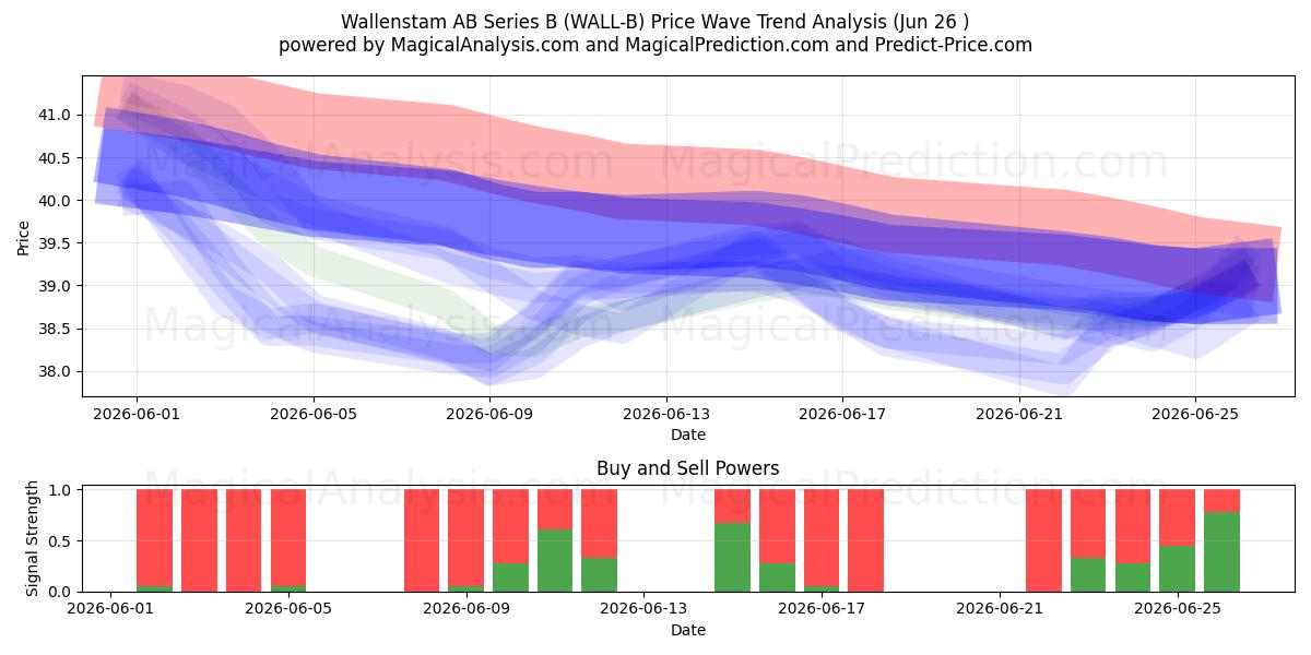  Wallenstam AB Series B (WALL-B) Support and Resistance area (25 Jun) 