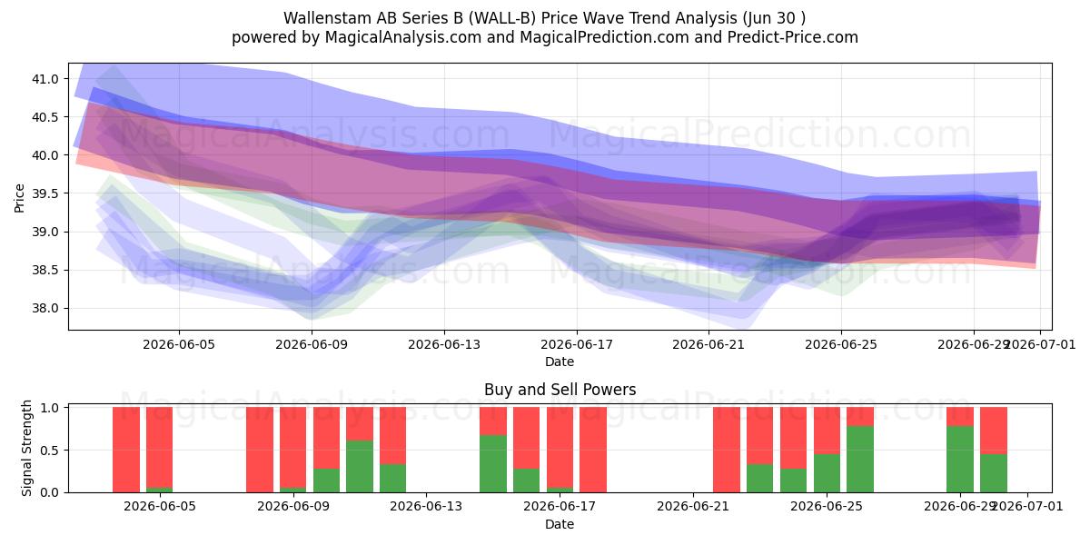  Wallenstam AB Series B (WALL-B) Support and Resistance area (29 Jun) 