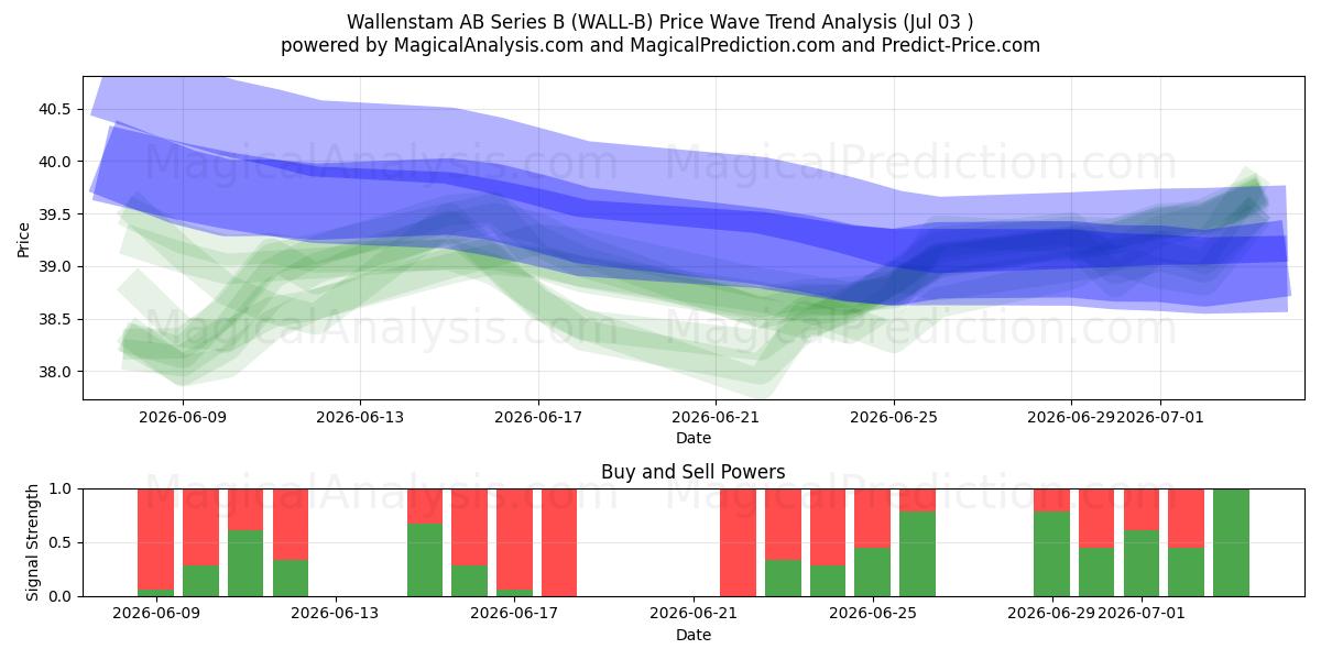  Wallenstam AB Series B (WALL-B) Support and Resistance area (02 Jul) 