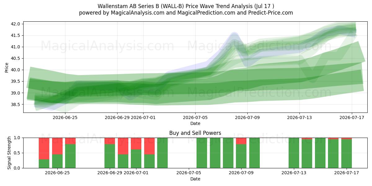  Wallenstam AB Series B (WALL-B) Support and Resistance area (16 Jul) 