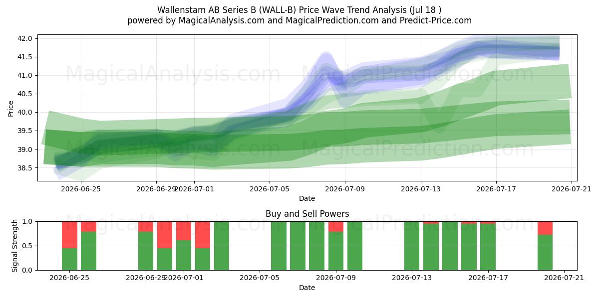  Wallenstam AB Series B (WALL-B) Support and Resistance area (17 Jul) 