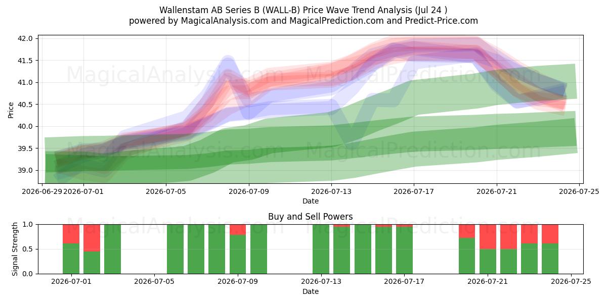  Wallenstam AB Series B (WALL-B) Support and Resistance area (23 Jul) 