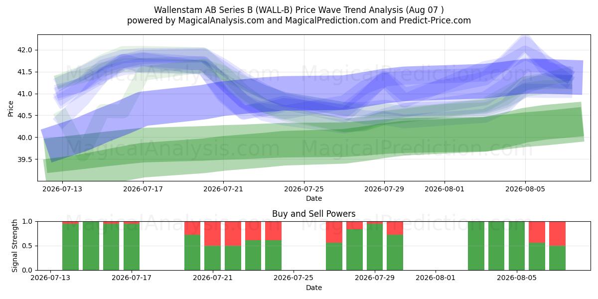  Wallenstam AB Series B (WALL-B) Support and Resistance area (06 Aug) 