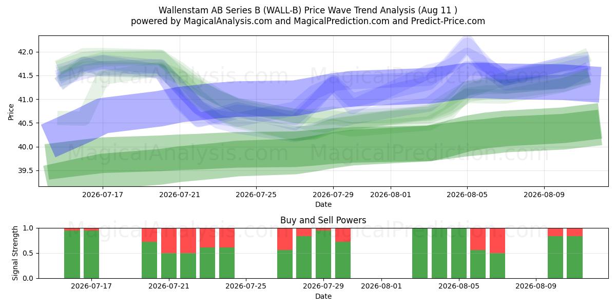  Wallenstam AB Series B (WALL-B) Support and Resistance area (10 Aug) 