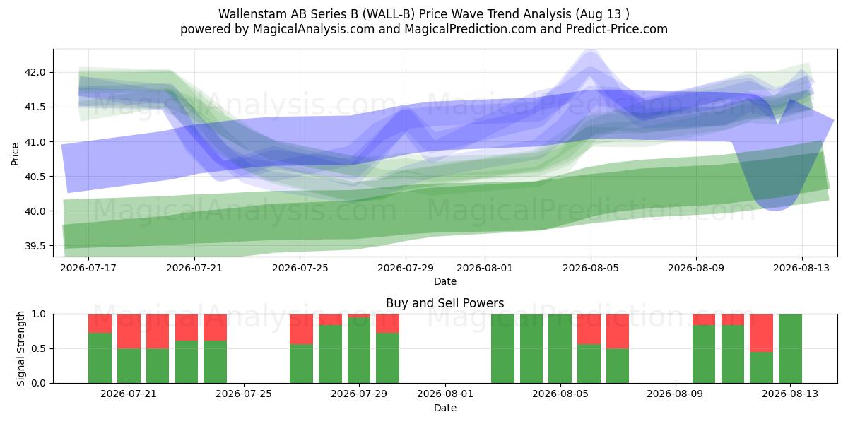  Wallenstam AB Series B (WALL-B) Support and Resistance area (12 Aug) 