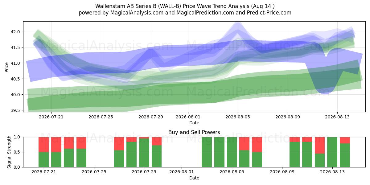  Wallenstam AB Series B (WALL-B) Support and Resistance area (13 Aug) 