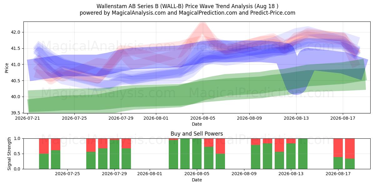  Wallenstam AB Series B (WALL-B) Support and Resistance area (17 Aug) 