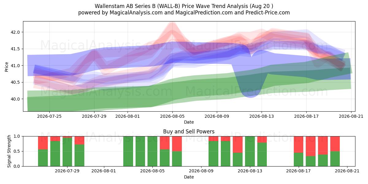  Wallenstam AB Series B (WALL-B) Support and Resistance area (18 Aug) 