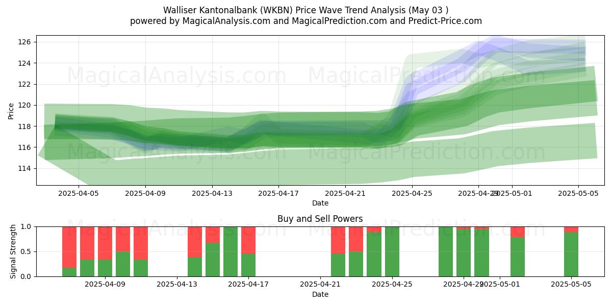  Walliser Kantonalbank (WKBN) Support and Resistance area (03 May) 
