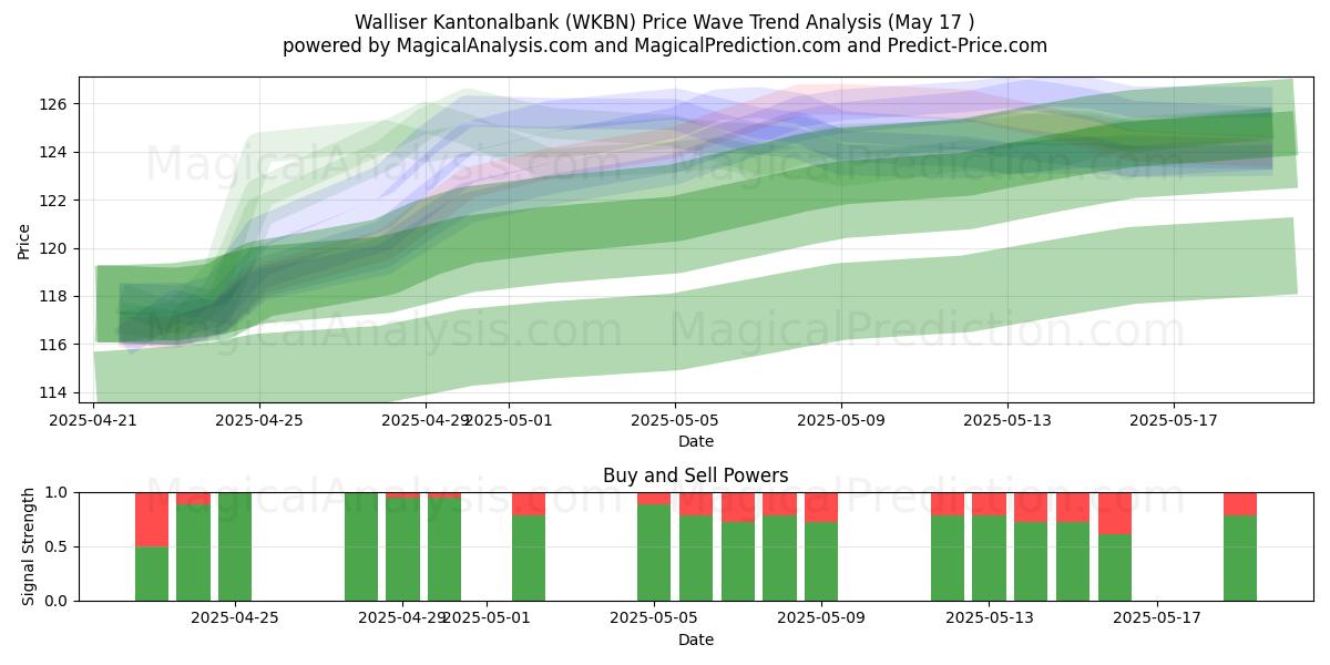  Walliser Kantonalbank (WKBN) Support and Resistance area (17 May) 