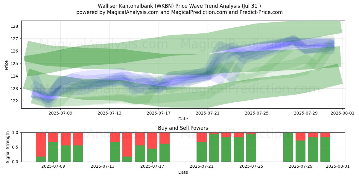  Walliser Kantonalbank (WKBN) Support and Resistance area (29 Jul) 
