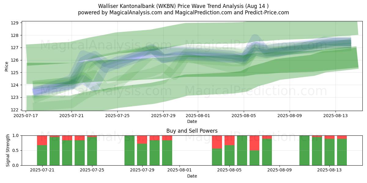  Walliser Kantonalbank (WKBN) Support and Resistance area (13 Aug) 