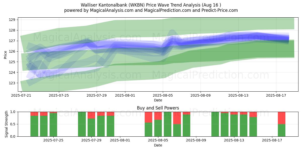  Walliser Kantonalbank (WKBN) Support and Resistance area (14 Aug) 