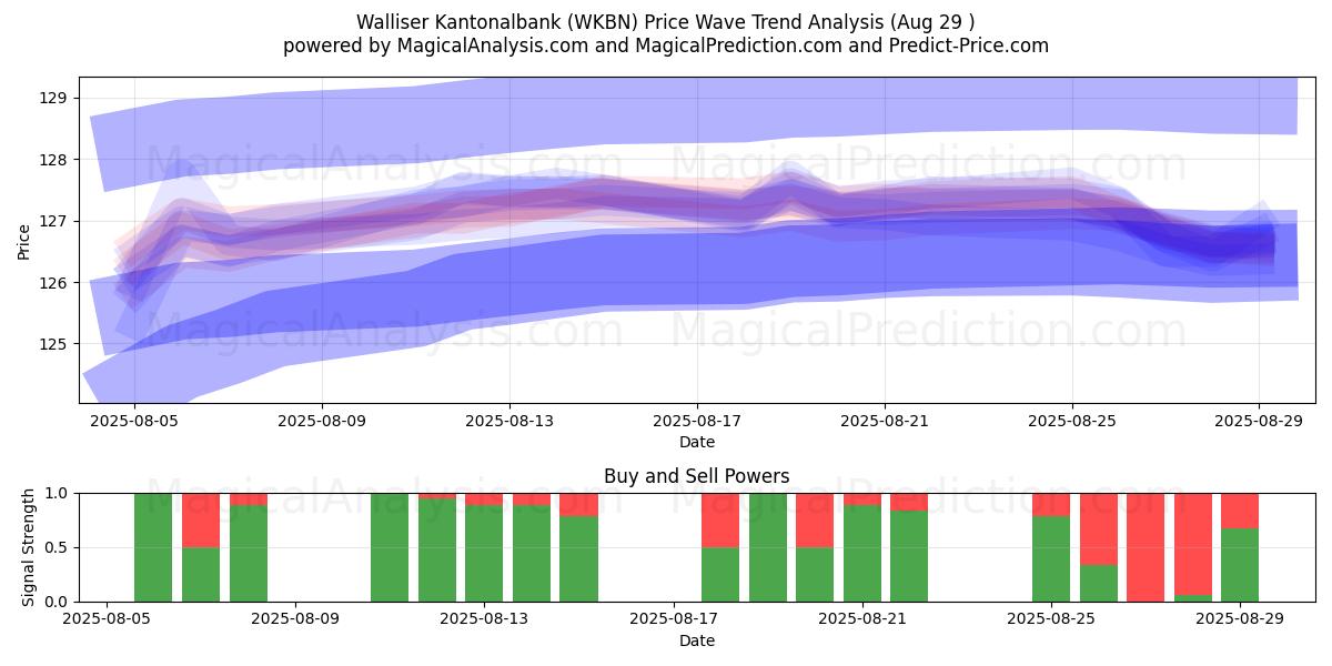 Walliser Kantonalbank (WKBN) Support and Resistance area (28 Aug) 